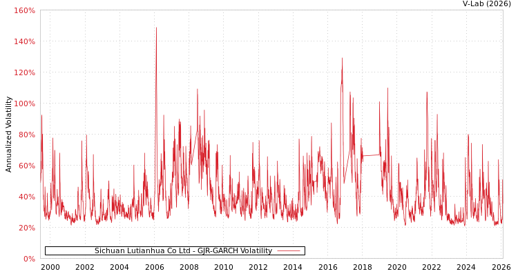 graph of Sichuan Lutianhua Co Ltd GJR-GARCH