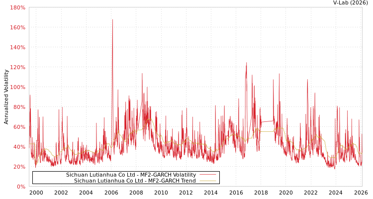 graph of Sichuan Lutianhua Co Ltd MF2-GARCH