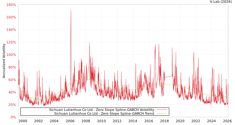 graph of Sichuan Lutianhua Co Ltd S0GARCH