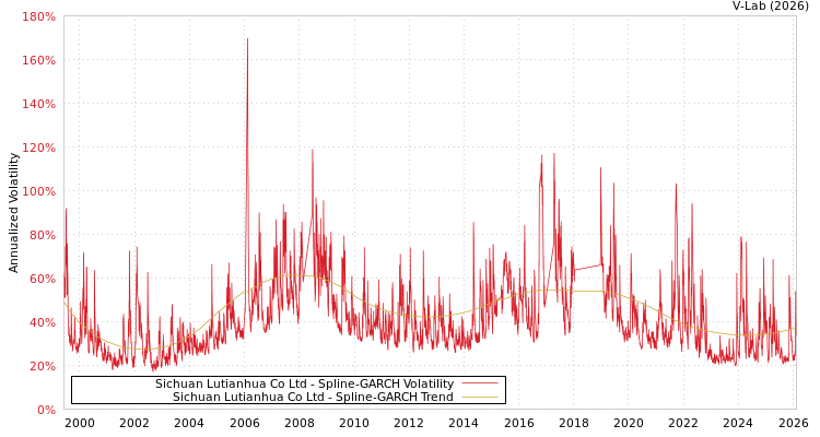graph of Sichuan Lutianhua Co Ltd SGARCH