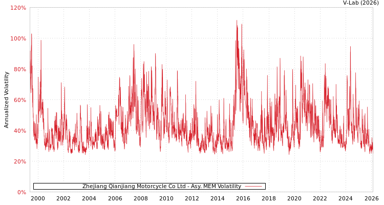 graph of Zhejiang Qianjiang Motorcycle Co Ltd AMEM