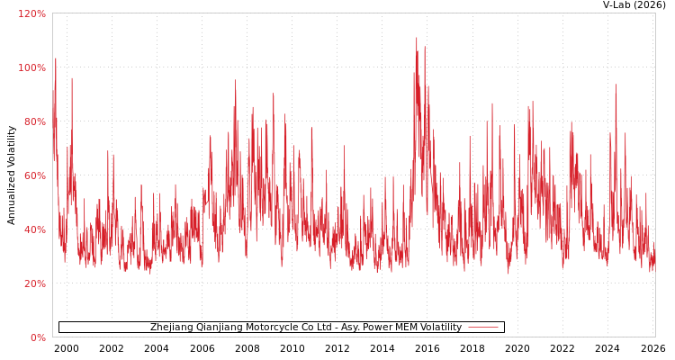 graph of Zhejiang Qianjiang Motorcycle Co Ltd APMEM