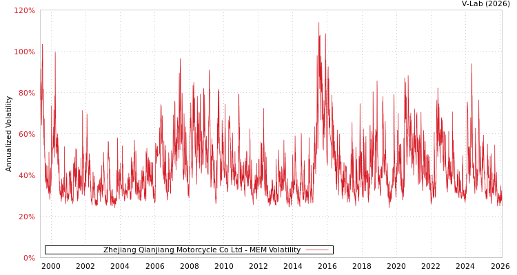 graph of Zhejiang Qianjiang Motorcycle Co Ltd MEM