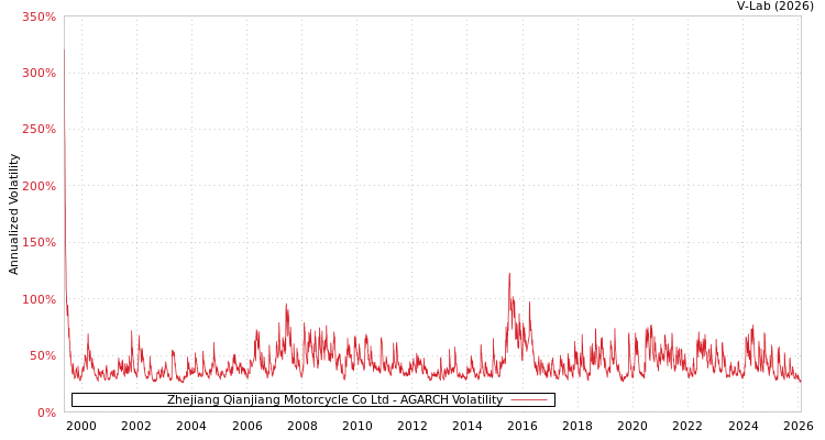 graph of Zhejiang Qianjiang Motorcycle Co Ltd AGARCH