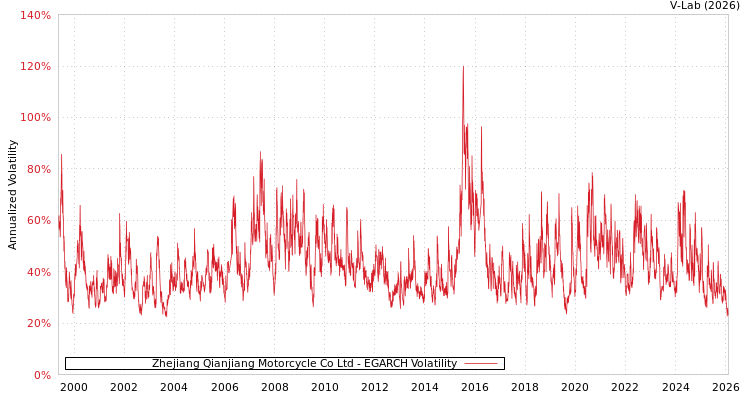 graph of Zhejiang Qianjiang Motorcycle Co Ltd EGARCH
