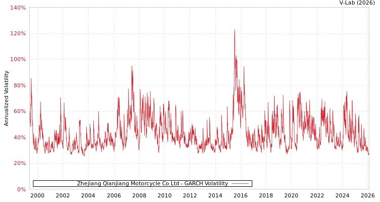 graph of Zhejiang Qianjiang Motorcycle Co Ltd GARCH