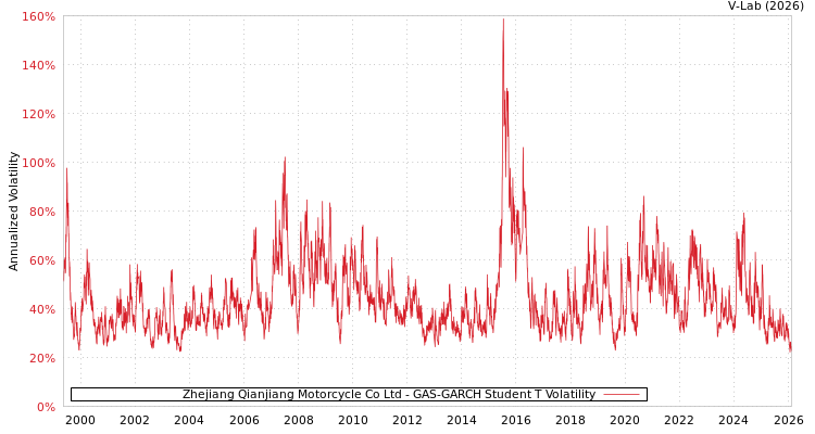 graph of Zhejiang Qianjiang Motorcycle Co Ltd GAS-GARCH-T
