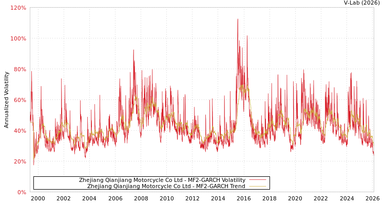 graph of Zhejiang Qianjiang Motorcycle Co Ltd MF2-GARCH