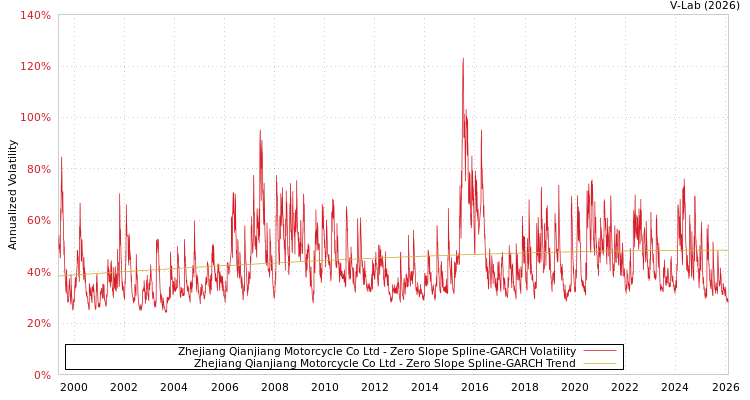 graph of Zhejiang Qianjiang Motorcycle Co Ltd S0GARCH