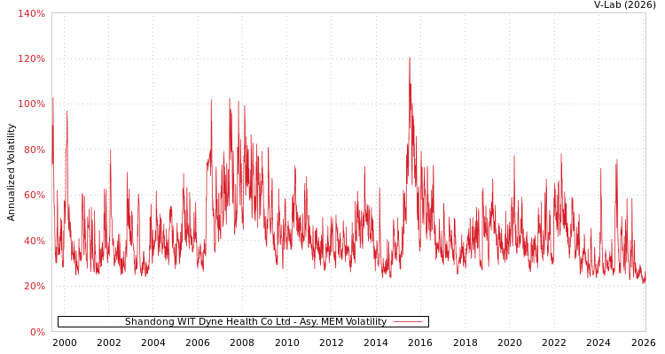 graph of Shandong WIT Dyne Health Co Ltd AMEM