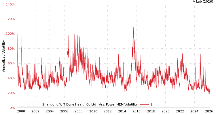 graph of Shandong WIT Dyne Health Co Ltd APMEM