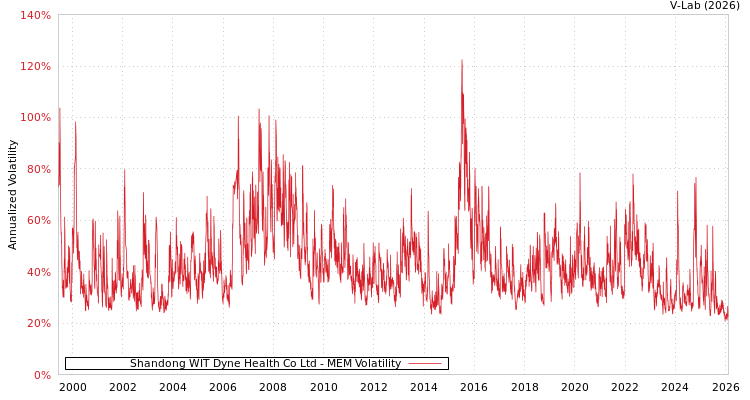 graph of Shandong WIT Dyne Health Co Ltd MEM