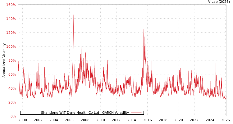 graph of Shandong WIT Dyne Health Co Ltd GARCH