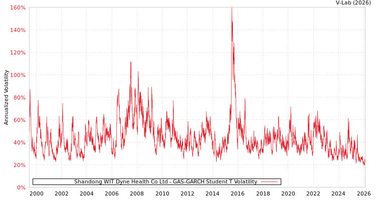 graph of Shandong WIT Dyne Health Co Ltd GAS-GARCH-T