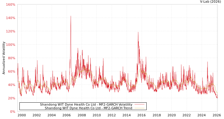 graph of Shandong WIT Dyne Health Co Ltd MF2-GARCH