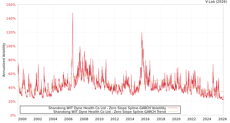 graph of Shandong WIT Dyne Health Co Ltd S0GARCH