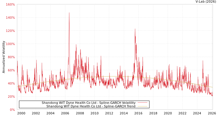 graph of Shandong WIT Dyne Health Co Ltd SGARCH