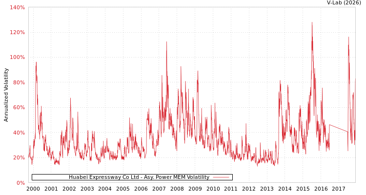 graph of Huabei Expressway Co Ltd APMEM