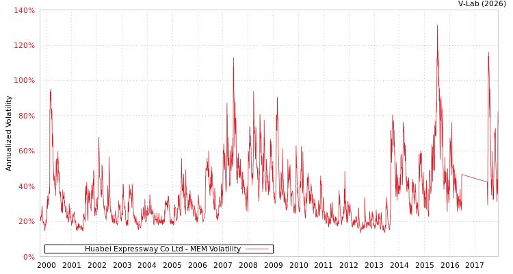 graph of Huabei Expressway Co Ltd MEM