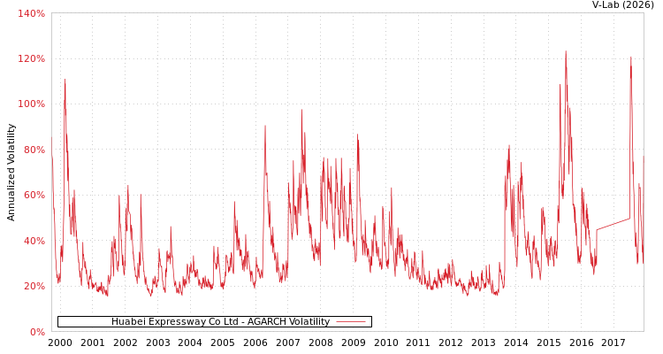 graph of Huabei Expressway Co Ltd AGARCH