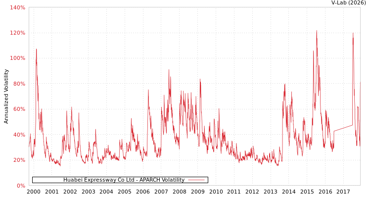 graph of Huabei Expressway Co Ltd APARCH