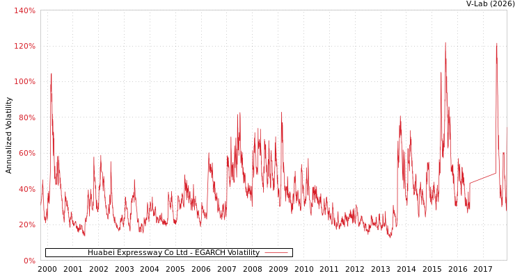 graph of Huabei Expressway Co Ltd EGARCH