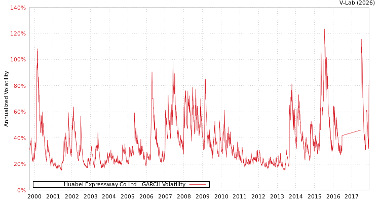 graph of Huabei Expressway Co Ltd GARCH