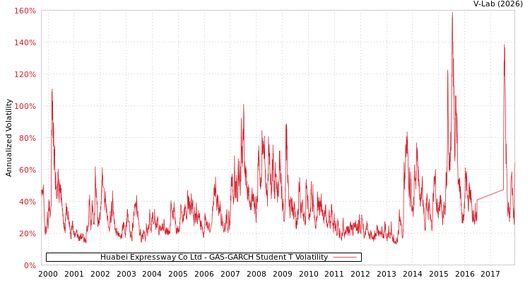 graph of Huabei Expressway Co Ltd GAS-GARCH-T