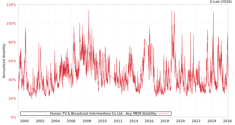 graph of Hunan TV & Broadcast Intermediary Co Ltd AMEM
