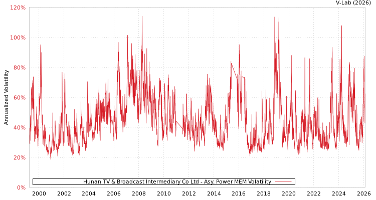 graph of Hunan TV & Broadcast Intermediary Co Ltd APMEM