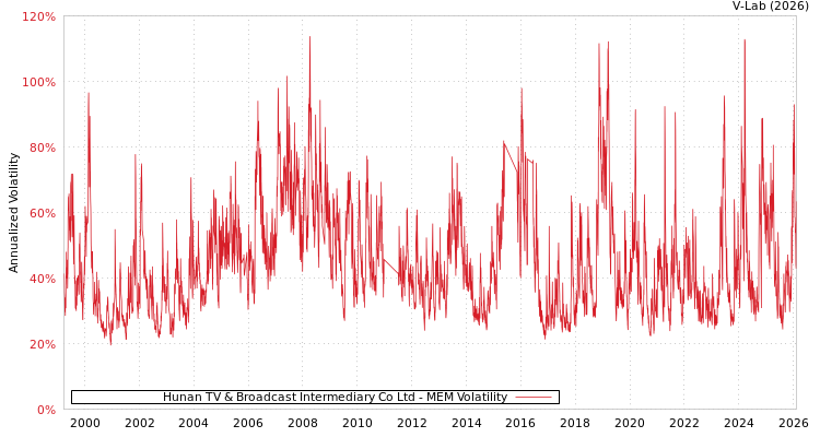 graph of Hunan TV & Broadcast Intermediary Co Ltd MEM