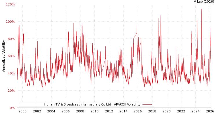graph of Hunan TV & Broadcast Intermediary Co Ltd APARCH