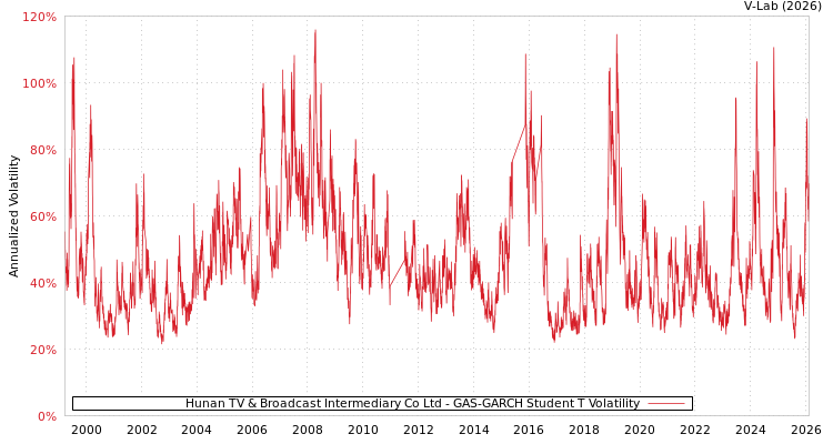 graph of Hunan TV & Broadcast Intermediary Co Ltd GAS-GARCH-T