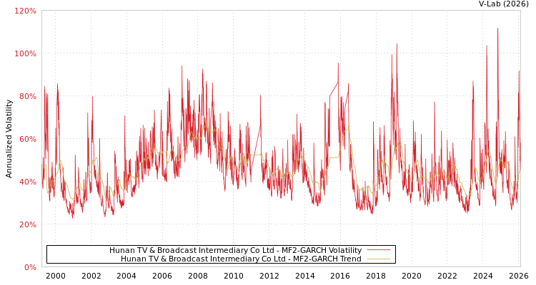 graph of Hunan TV & Broadcast Intermediary Co Ltd MF2-GARCH
