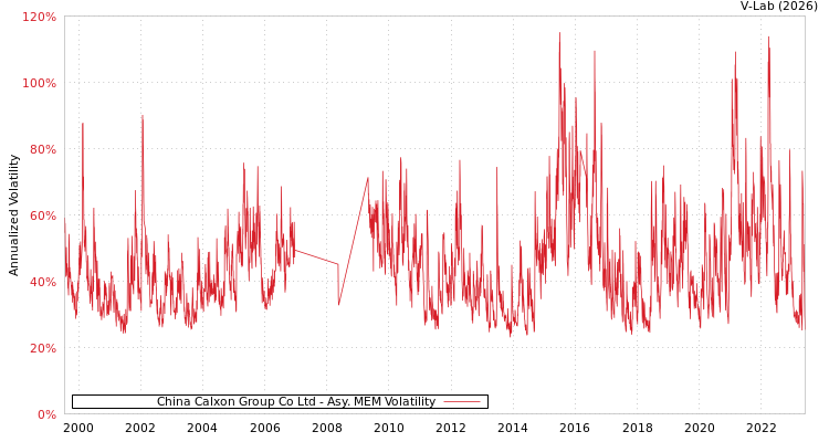 graph of China Calxon Group Co Ltd AMEM