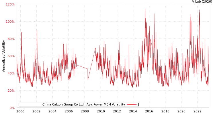 graph of China Calxon Group Co Ltd APMEM