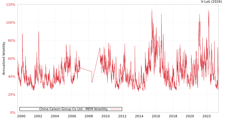 graph of China Calxon Group Co Ltd MEM