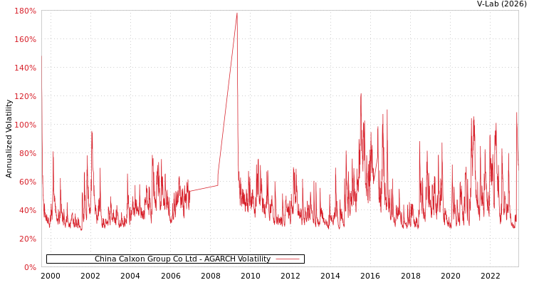 graph of China Calxon Group Co Ltd AGARCH