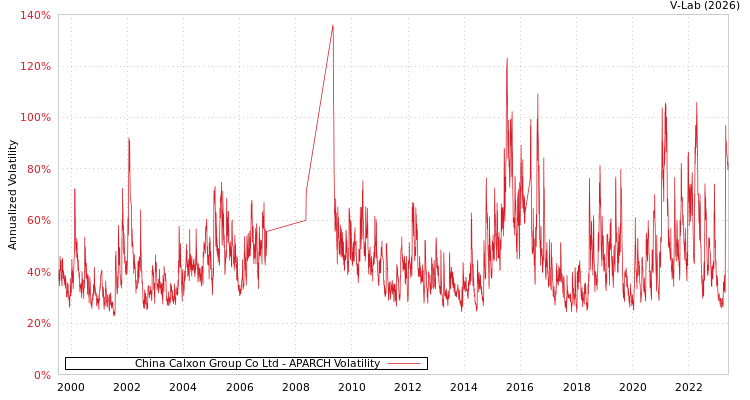 graph of China Calxon Group Co Ltd APARCH