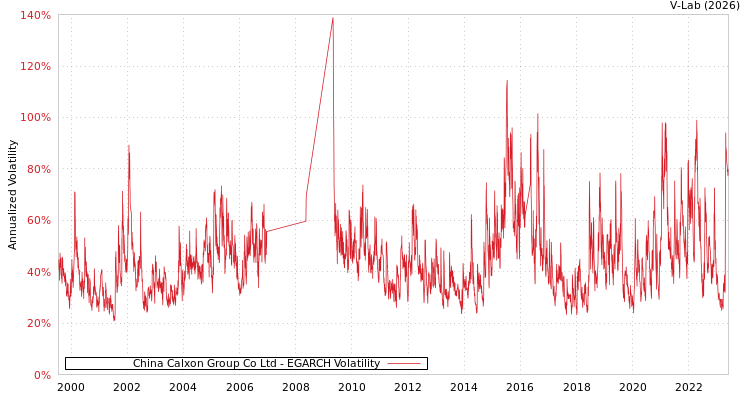 graph of China Calxon Group Co Ltd EGARCH