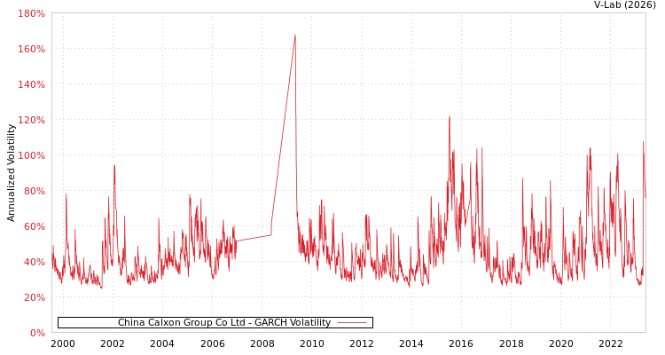 graph of China Calxon Group Co Ltd GARCH