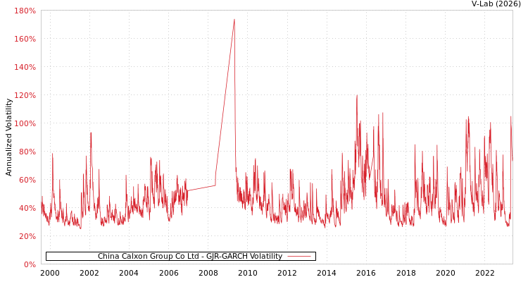 graph of China Calxon Group Co Ltd GJR-GARCH