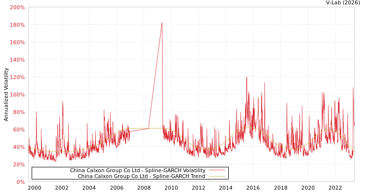 graph of China Calxon Group Co Ltd SGARCH