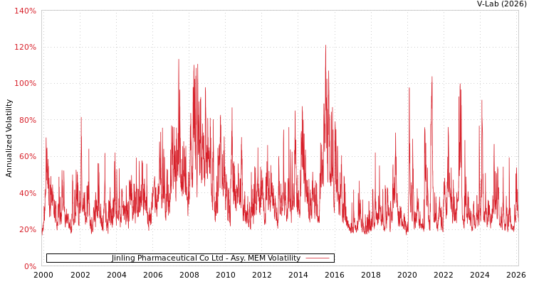 graph of Jinling Pharmaceutical Co Ltd AMEM