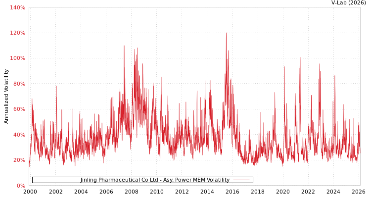 graph of Jinling Pharmaceutical Co Ltd APMEM