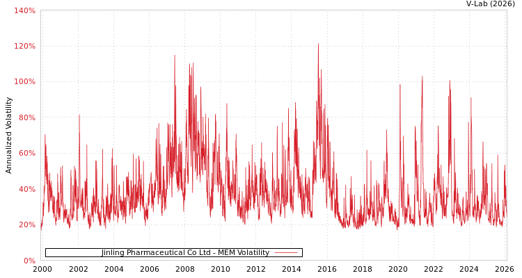 graph of Jinling Pharmaceutical Co Ltd MEM