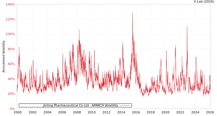 graph of Jinling Pharmaceutical Co Ltd APARCH