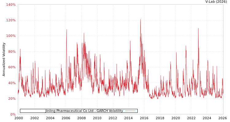 graph of Jinling Pharmaceutical Co Ltd GARCH