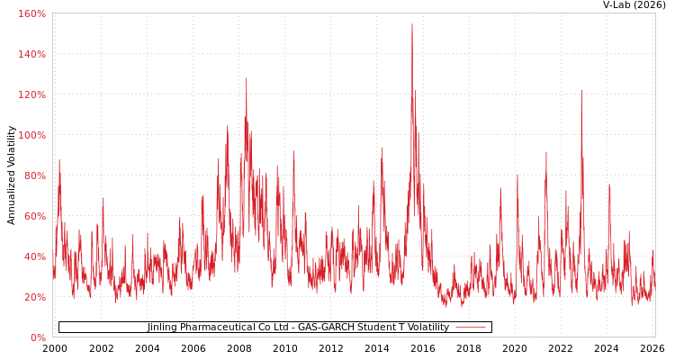 graph of Jinling Pharmaceutical Co Ltd GAS-GARCH-T