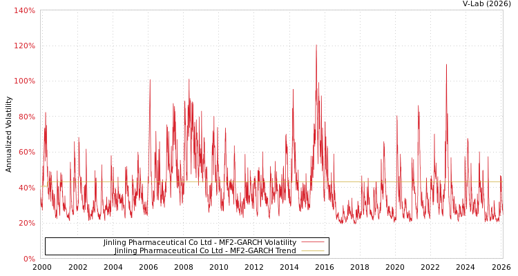 graph of Jinling Pharmaceutical Co Ltd MF2-GARCH